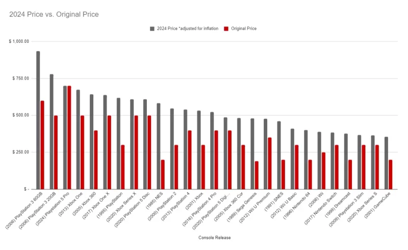 Gráfico de Preços Históricos de Consoles