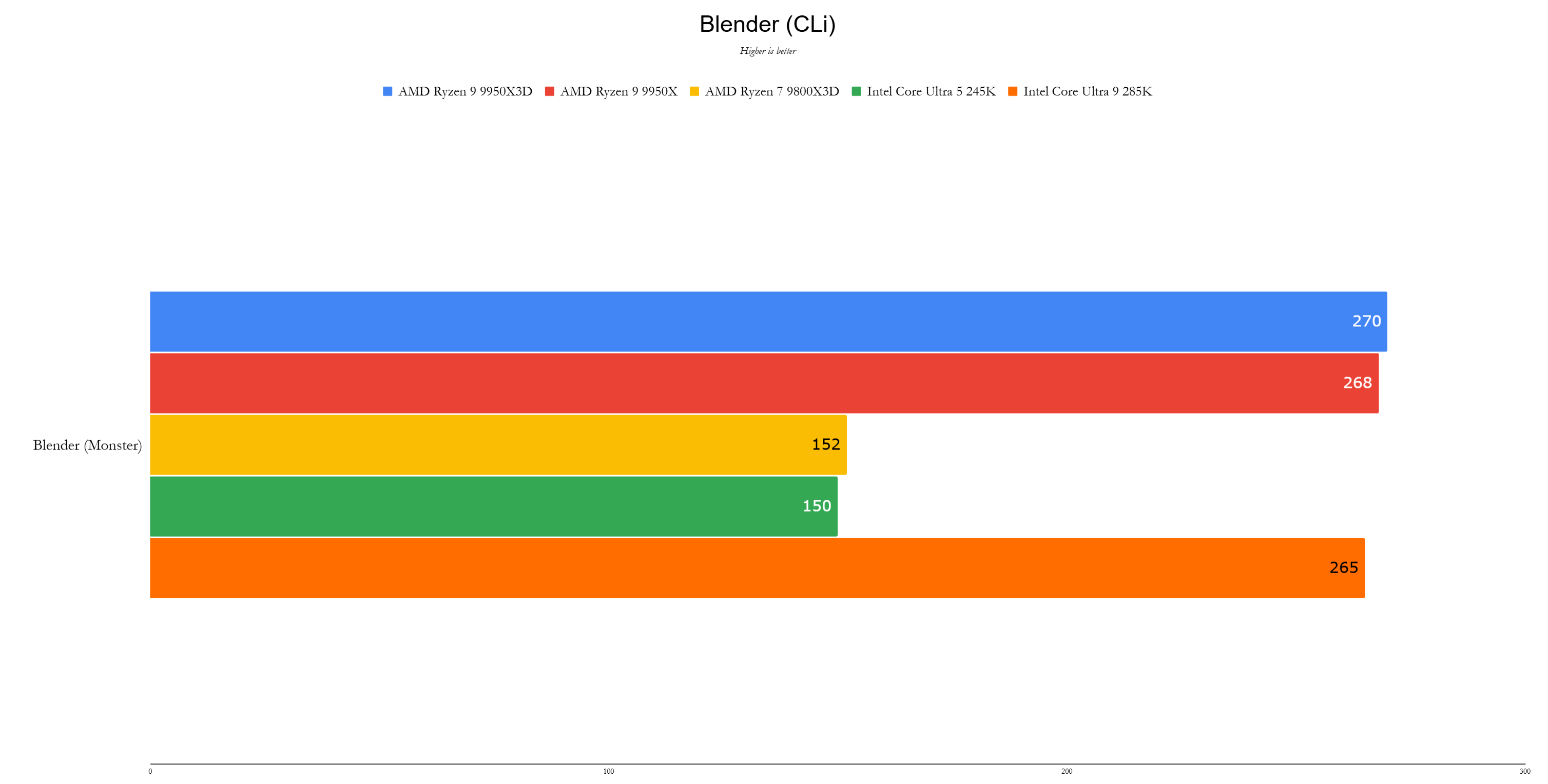AMD Ryzen 9 9950x3Dベンチマーク1