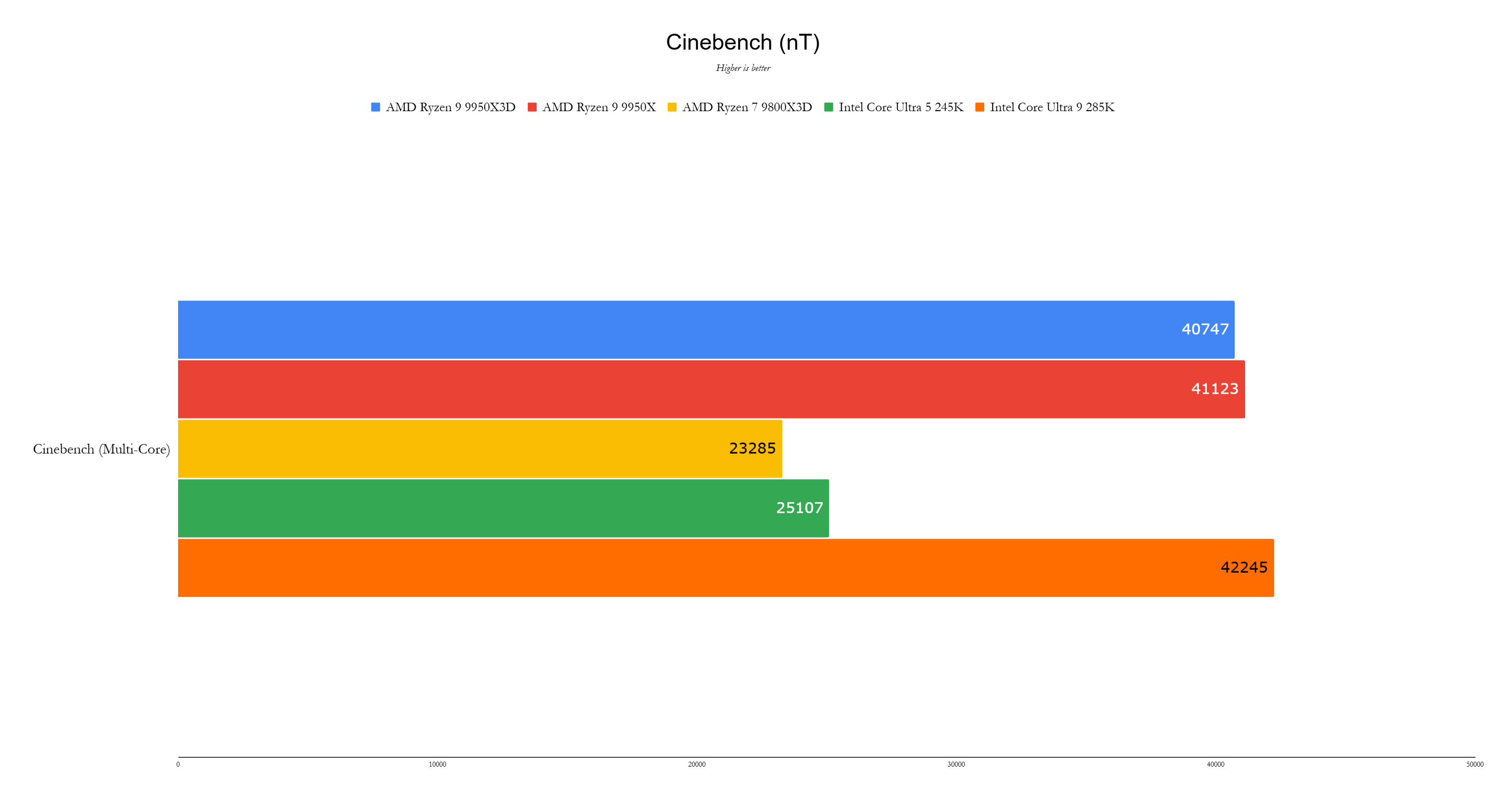 AMD Ryzen 9 9950x3Dベンチマーク2