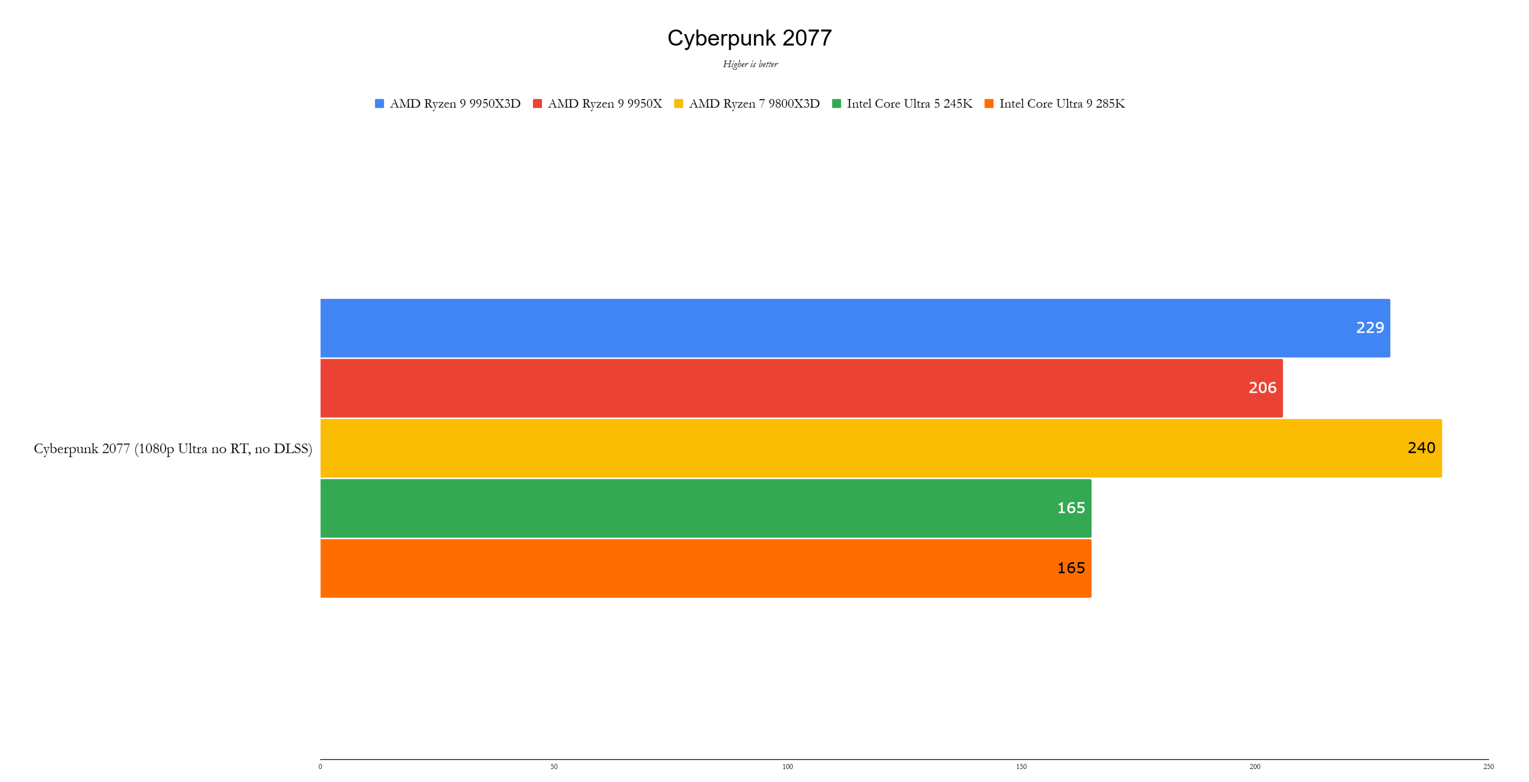 AMD Ryzen 9 9950x3Dベンチマーク5