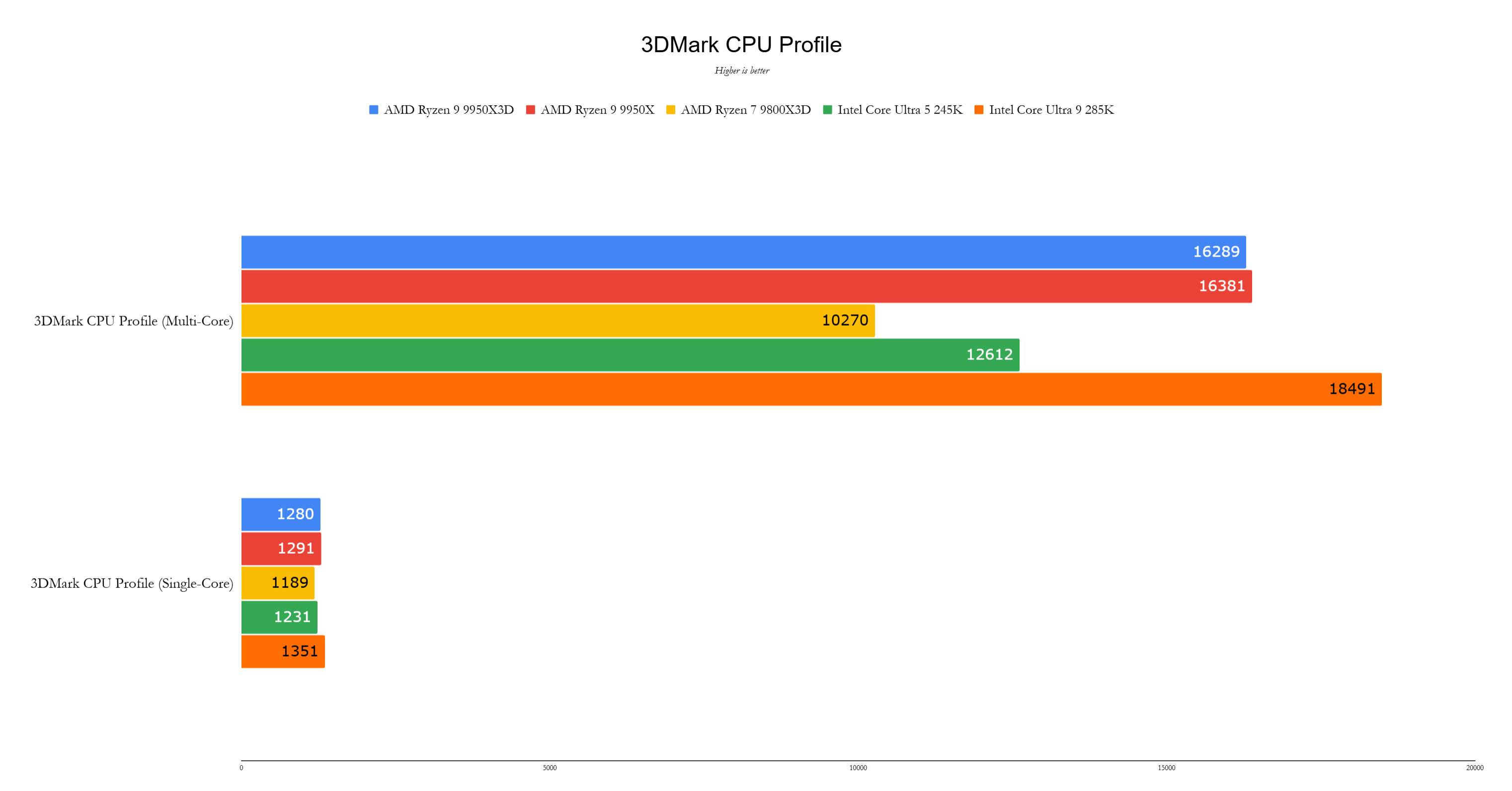 AMD Ryzen 9 9950x3Dベンチマーク4